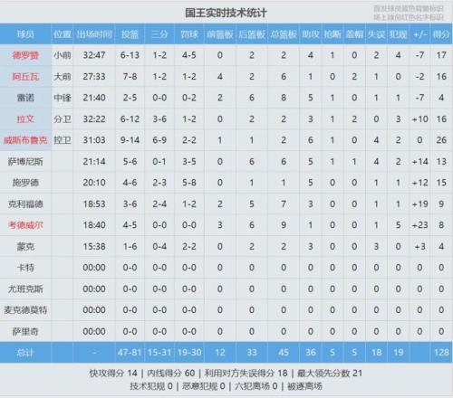 激战昨夜,快船奇才对,决三连胜闪,亚博体彩,亚博体彩官网,亚博体彩Yabo官网